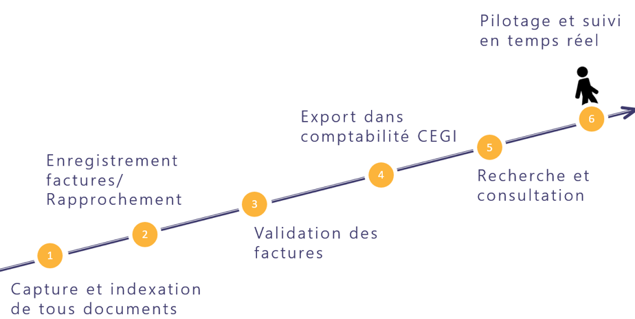 Circuit factures fournisseurs dématérialisation