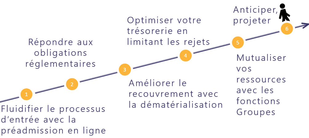 Un processus complet de votre Gestion Administrative du Patient