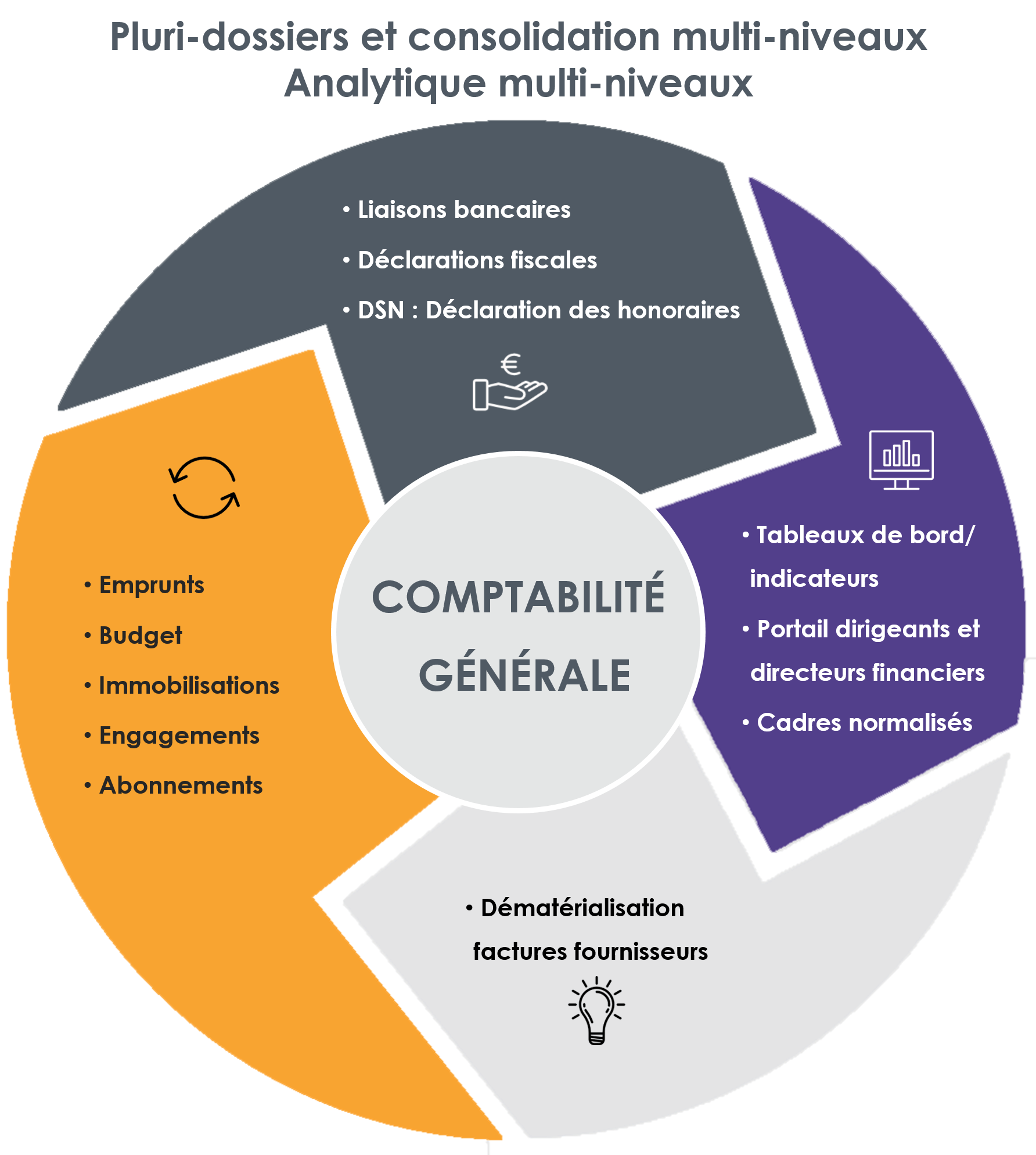 Pluri-dossiers et consolidation multi-niveaux pour la comptabilité générale