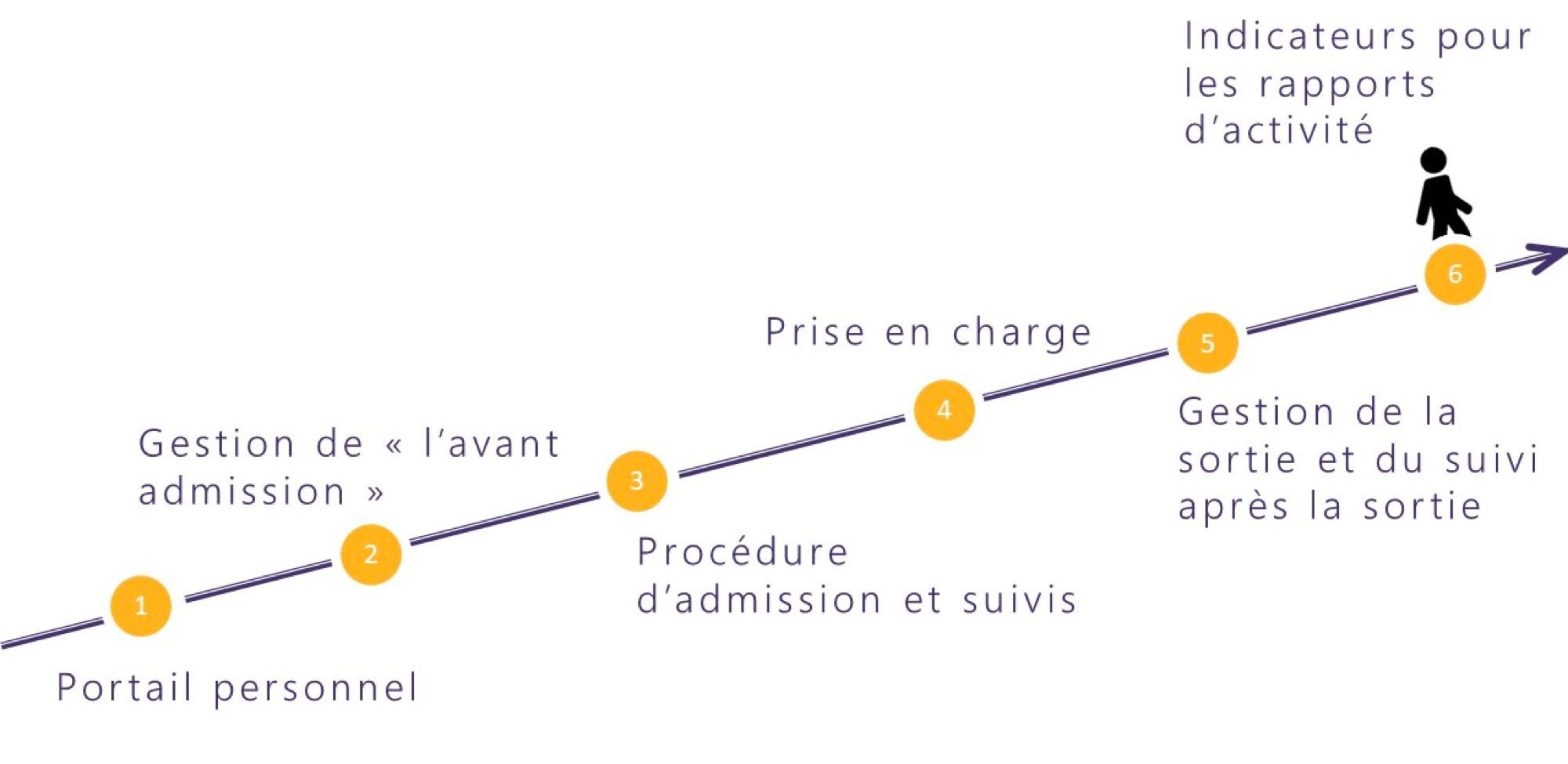 Le parcours de la personne accueillie