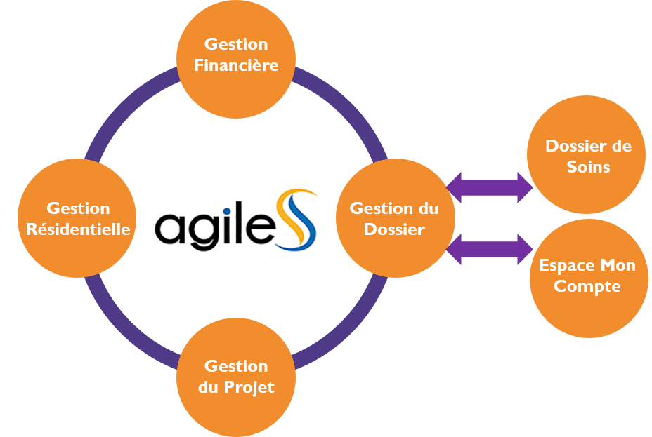 Schéma du fonctionnement Agiles