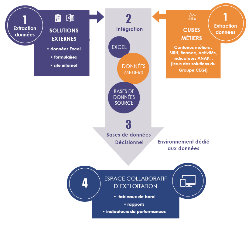 Notre solution décisionnel pour un environnement dédié aux données