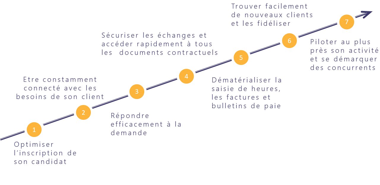 Evolia L Erp Metier Du Travail Temporaire Groupe Cegi