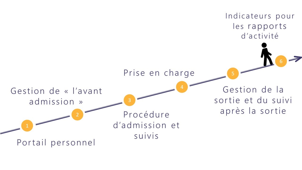 Parcours DIPEA