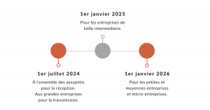 Dates - factures électroniques