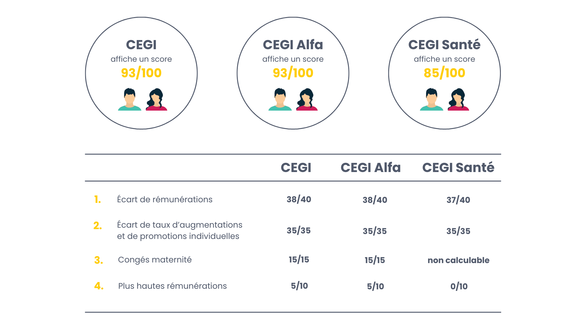 Index égalité professionnelle 2025 Groupe CEGI