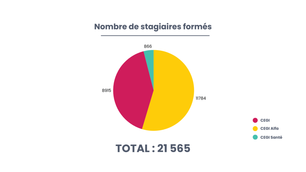 Nombre de stagiaires formés