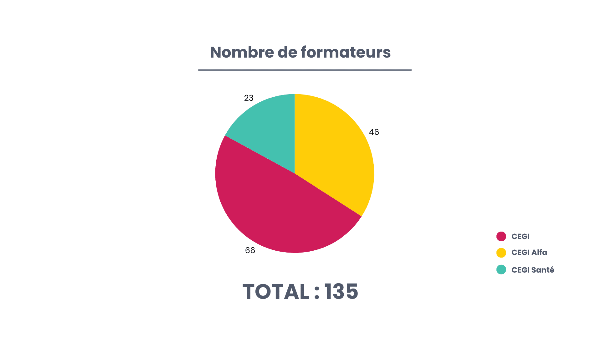Nombre de formateurs