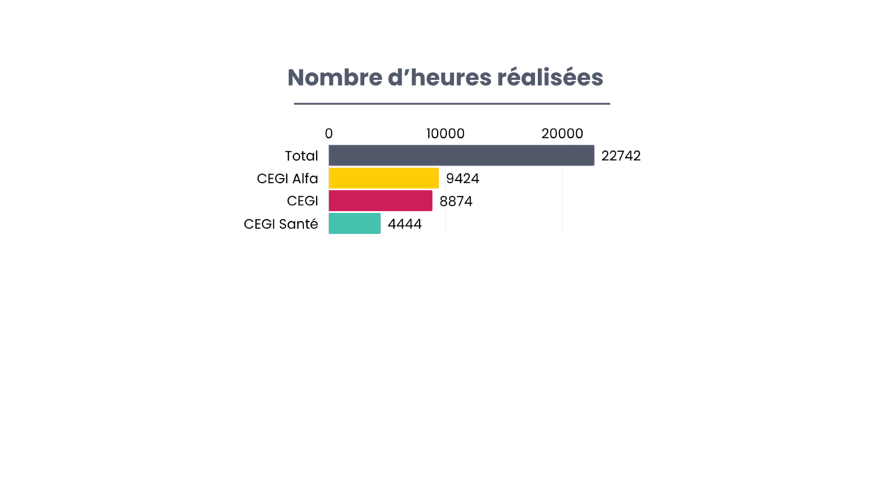 Nombre d'heures réalisées
