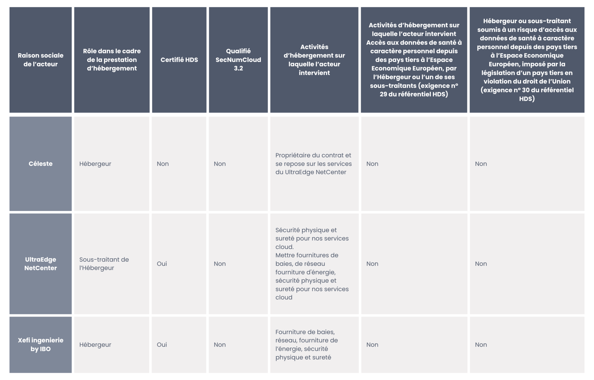 Tableau des garanties HDS - CEGI Alfa